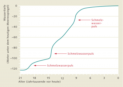 Der Meeresspiegelanstieg in den letzten Jahrtausenden Der Meeresspiegelanstieg in den letzten Jahrtausenden