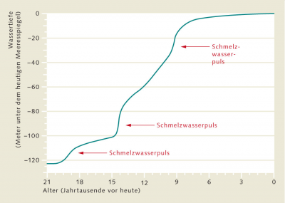 Der Meeresspiegelanstieg in den letzten Jahrtausenden