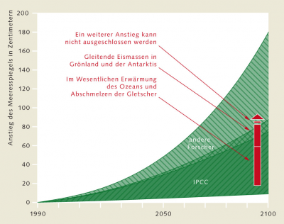 Der Meeresspiegel wird bis zum Ende dieses Jahrhunderts deutlich steigen.