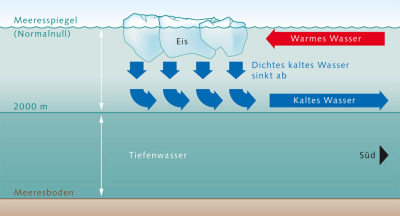 Funktionsweise der Konvektion im Nordatlantik